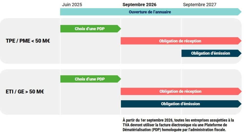Le calendrier de déploiement pour la réforme de la facture électronique. L'ensemble des entreprises devront choisir leur PDP à partir de juin 2025. Puis les TPE/PME devront à partir de septembre 2026 réceptionner leur facture par le biais de la PDP et émettre à partir de septembre 2027. Tandis que les ETI et GE ( >50 M€) devront émettre et réceptionner les flux à partir de septembre 2026.