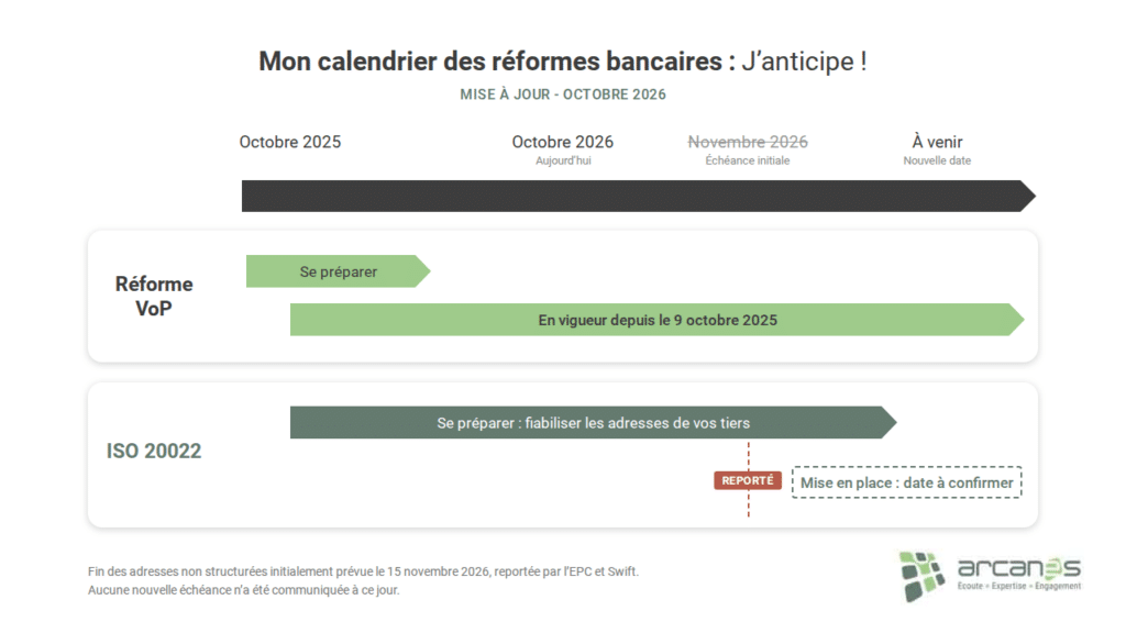 Calendrier des réformes bancaires VoP et ISO 20022 mis à jour en octobre 2026 : VoP en vigueur depuis octobre 2025, échéance ISO 20022 de novembre 2026 reportée