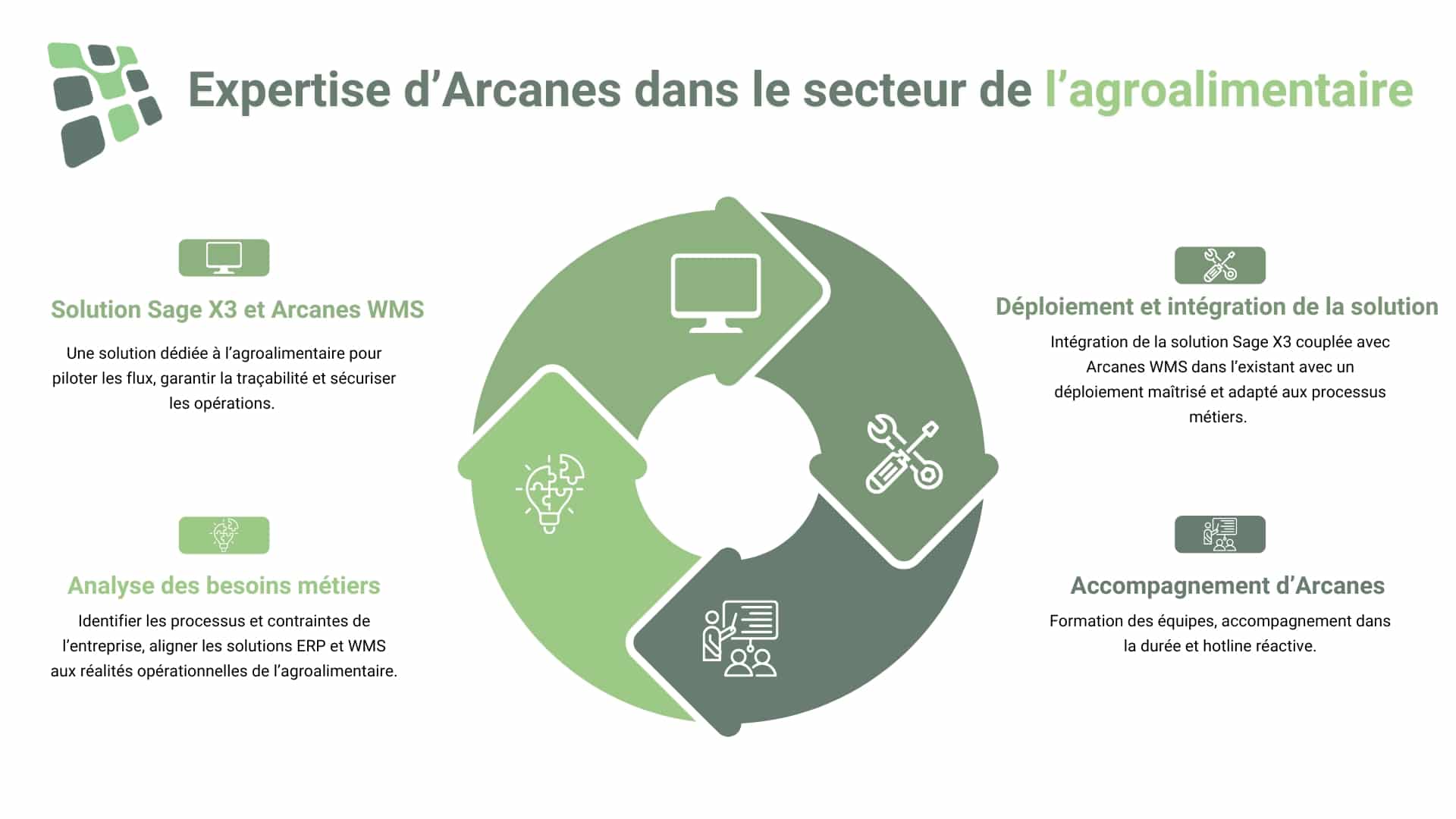 Schéma des expertises d'Arcanes dans le secteur de l'agroalimentaire.