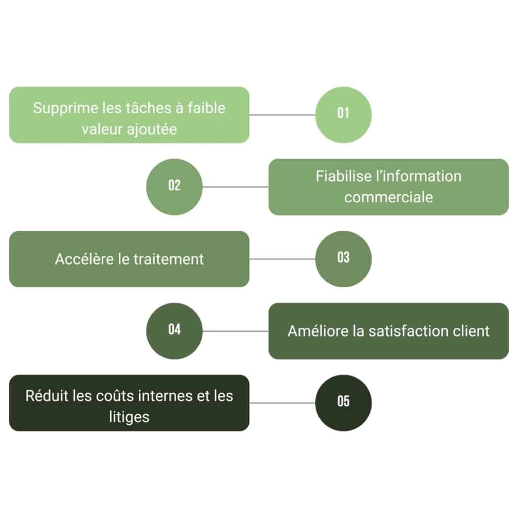 Schéma : benefices K-zam store b2b et Sage X3