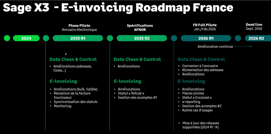 Roadmap de l'éditeur Sage avec les nouveautés fin 2025 et début 2026. 