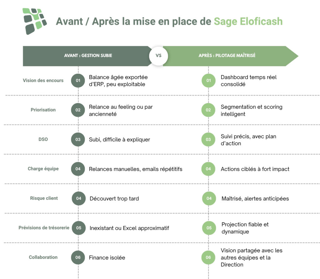 Avant et après la mise en place d'Eloficash
