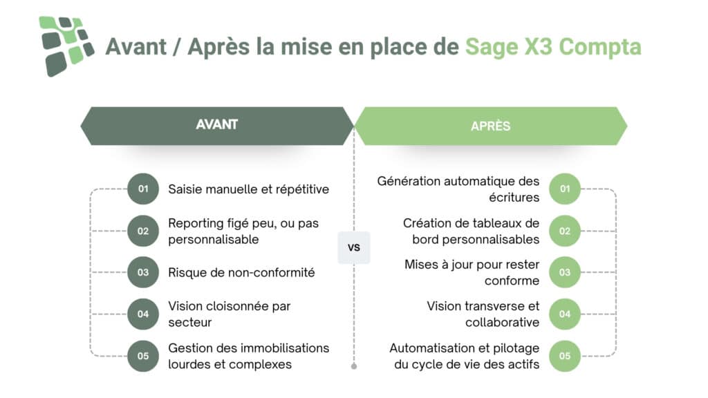 Schéma Sage X3 compta avant et après sa mise en place